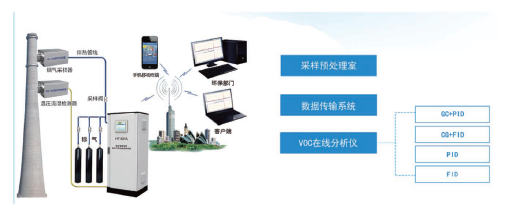 固定源挥发性有机气体在线监测系统
